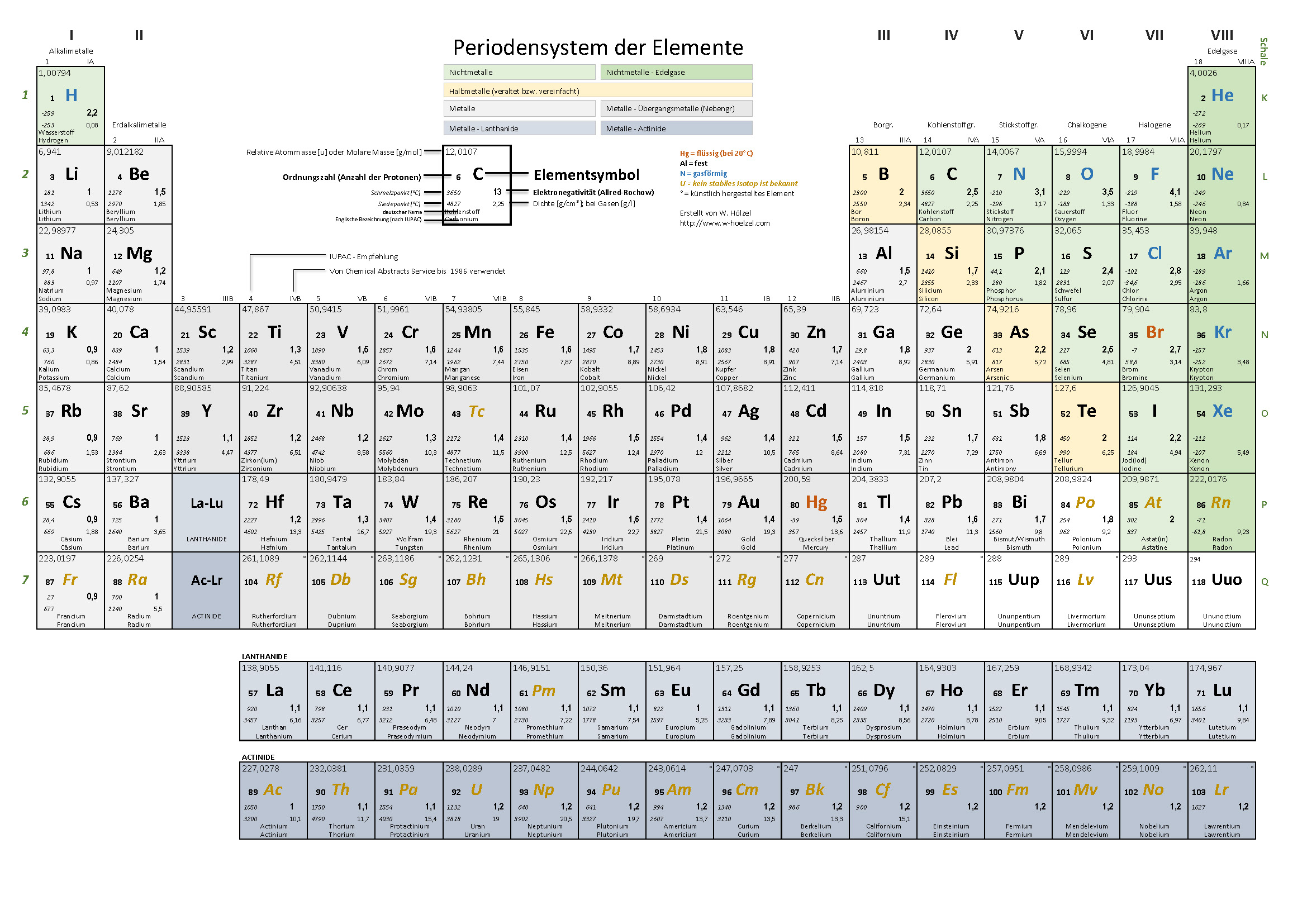 Periodensystem der Elemente - Einteilung der Metalle und Nichtmetalle