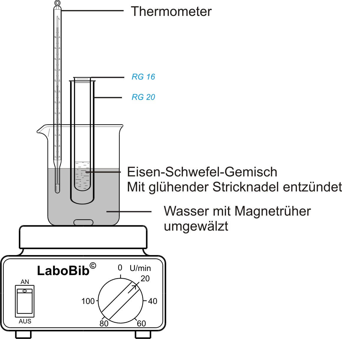 Reaktionsaufbau: Reagenzglas mit Eisen-Schwefelgemisch in einem Wasserbad zur Messung der Temperatur