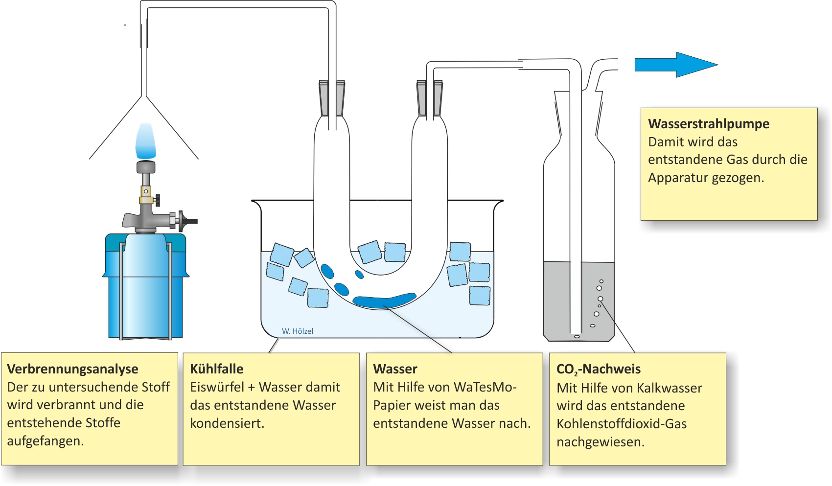 Versuchsaufbau: Verbrennungsanalyse von Butan; dabei wird das von einem Kartuschenbrenner verbtrannte Gas aufgefangen und das kondensierte Wasser und das entstandene Kohlenstoffdioxid nachgewiesen