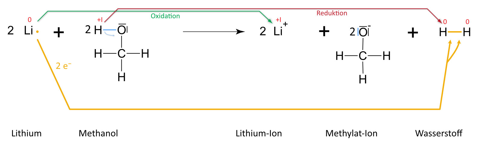05 01 04 ta Reaktionsgleichung Lithium und Methanol