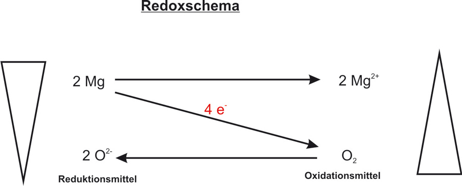 01-01--c ta redoxschema - mg und o2